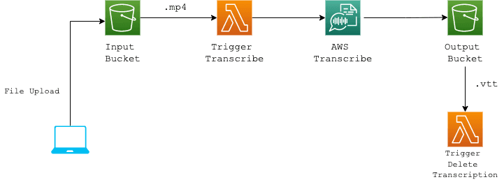 transcribe